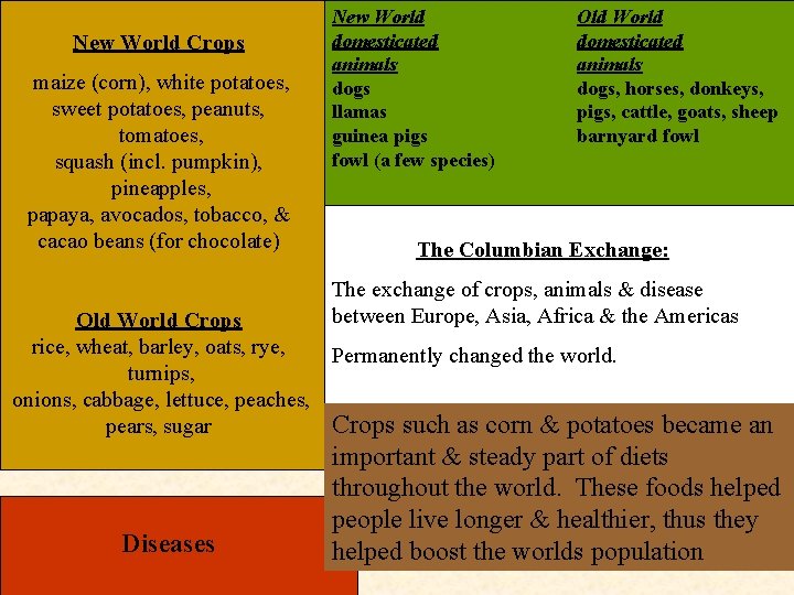 New World Crops maize (corn), white potatoes, sweet potatoes, peanuts, tomatoes, squash (incl. pumpkin),