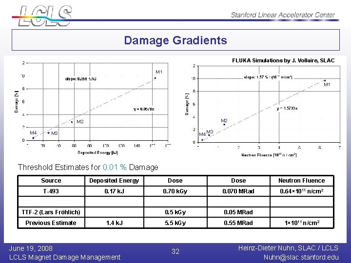 Damage Gradients FLUKA Simulations by J. Vollaire, SLAC M 1 M 2 M 4
