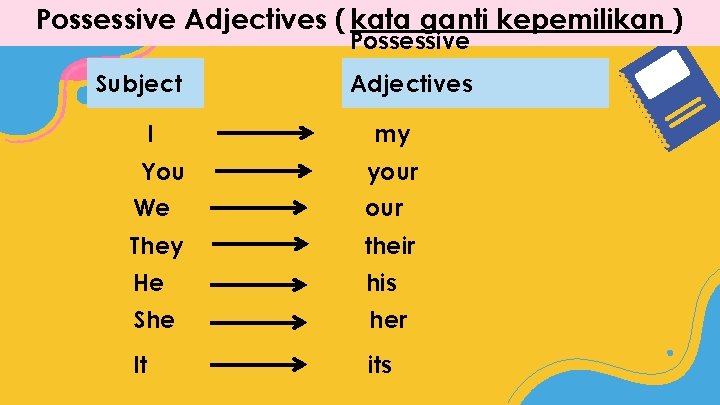 Possessive Adjectives ( kata ganti kepemilikan ) Possessive Subject I You Adjectives my your