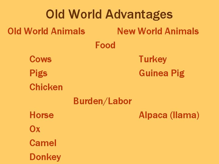 Old World Advantages Old World Animals New World Animals Food Cows Pigs Chicken Turkey