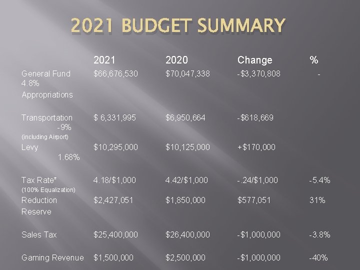 2021 BUDGET SUMMARY 2021 2020 Change % General Fund 4. 8% Appropriations $66, 676,