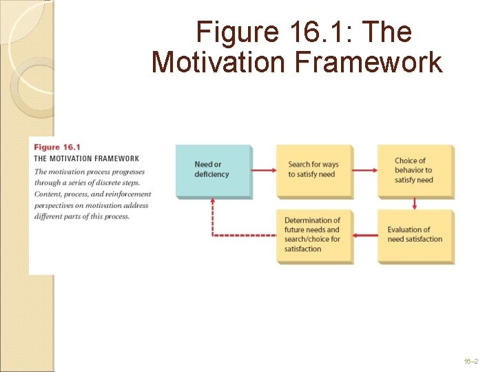 Figure 16. 1: The Motivation Framework 16– 2 
