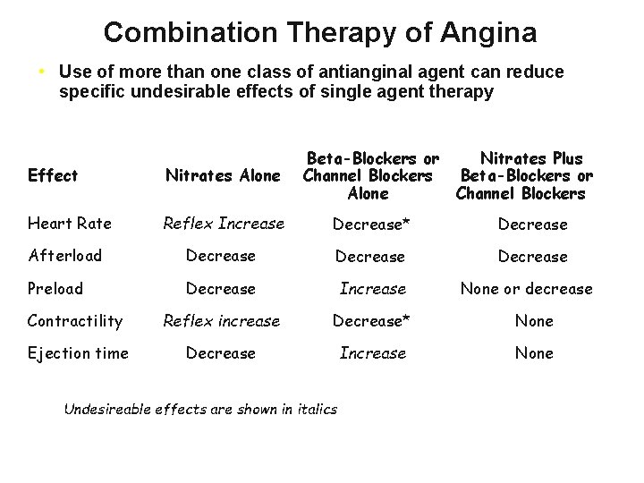 Combination Therapy of Angina • Use of more than one class of antianginal agent