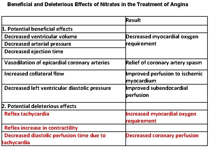 Beneficial and Deleterious Effects of Nitrates in the Treatment of Angina Result 1. Potential