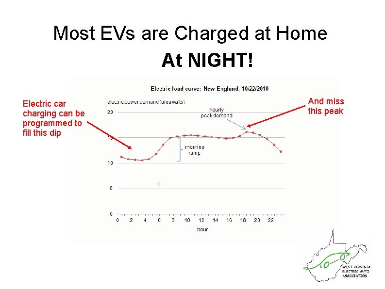 Most EVs are Charged at Home At NIGHT! Electric car charging can be programmed