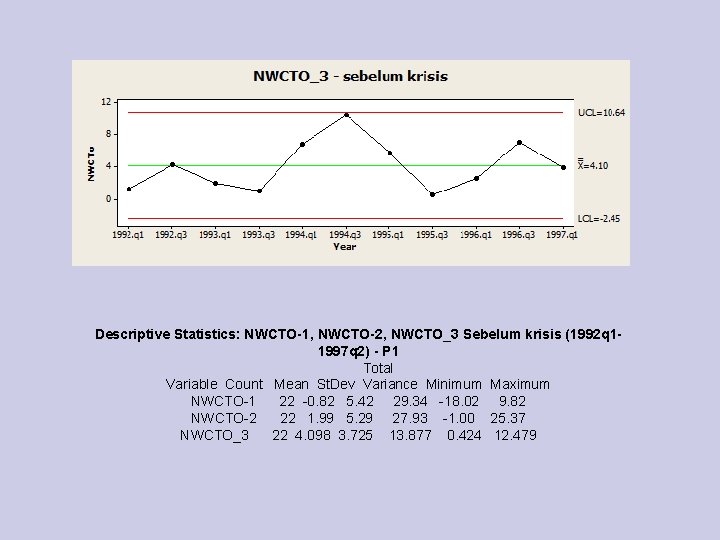 Descriptive Statistics: NWCTO-1, NWCTO-2, NWCTO_3 Sebelum krisis (1992 q 11997 q 2) - P