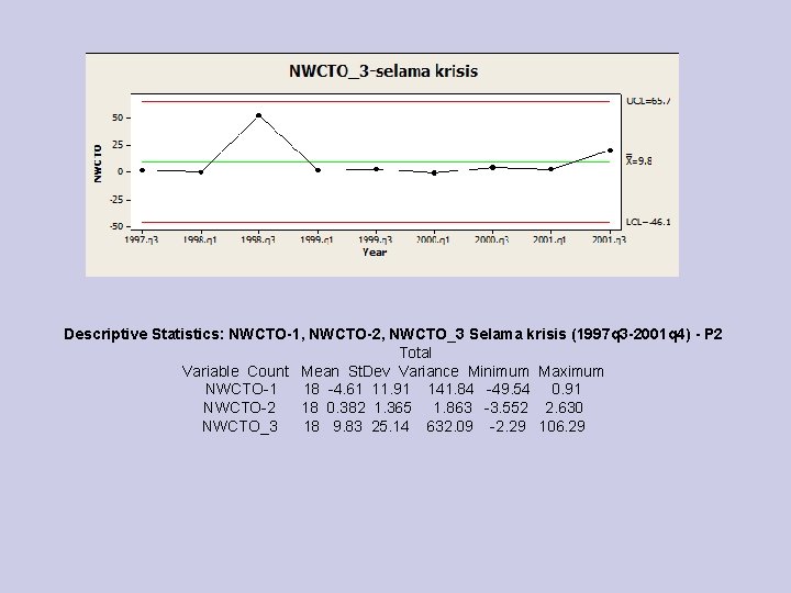 Descriptive Statistics: NWCTO-1, NWCTO-2, NWCTO_3 Selama krisis (1997 q 3 -2001 q 4) -