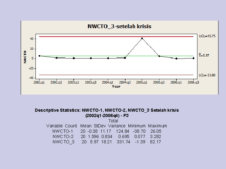 Descriptive Statistics: NWCTO-1, NWCTO-2, NWCTO_3 Setelah krisis (2002 q 1 -2006 q 4) -