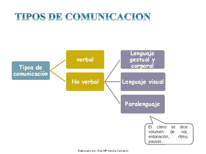 verbal Lenguaje gestual y corporal No verbal Lenguaje visual Tipos de comunicación Paralenguaje El