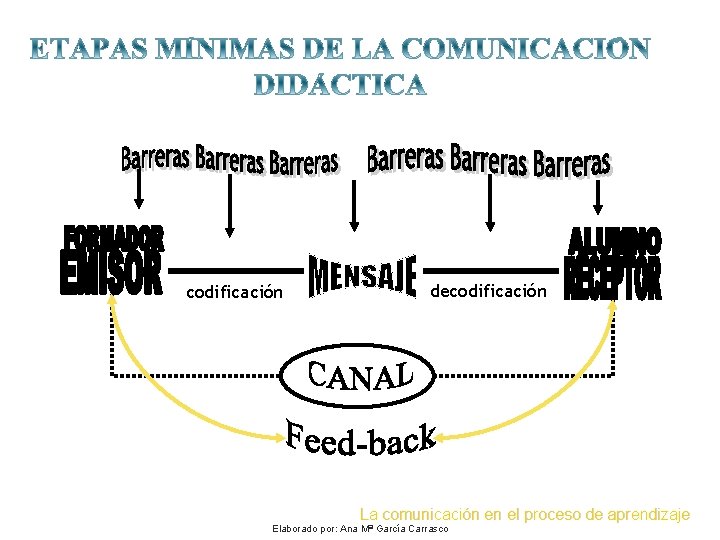 codificación decodificación La comunicación en el proceso de aprendizaje Elaborado por: Ana Mª García