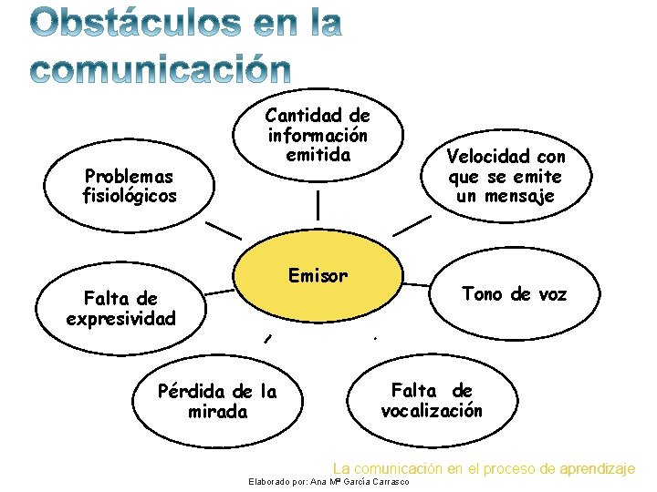 Problemas fisiológicos Cantidad de información emitida Velocidad con que se emite un mensaje Emisor