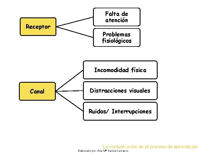 Receptor Falta de atención Problemas fisiológicos Incomodidad física Canal Distracciones visuales Ruidos/ Interrupciones La