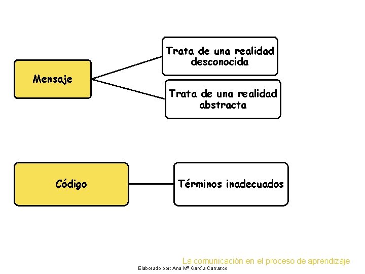 Trata de una realidad desconocida Mensaje Trata de una realidad abstracta Código Términos inadecuados