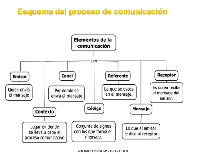 Esquema del proceso de comunicación Elaborado por: Ana Mª García Carrasco 