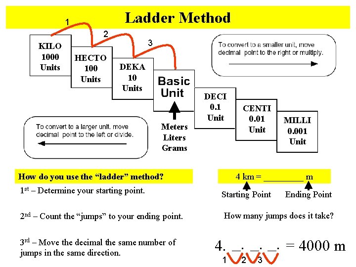 Ladder Method 1 2 KILO 1000 Units HECTO 100 Units 3 DEKA 10 Units