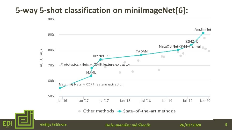 5 -way 5 -shot classification on mini. Image. Net[6]: Vitālijs Feščenko Dažu-piemēru mācīšanās 26/02/2020