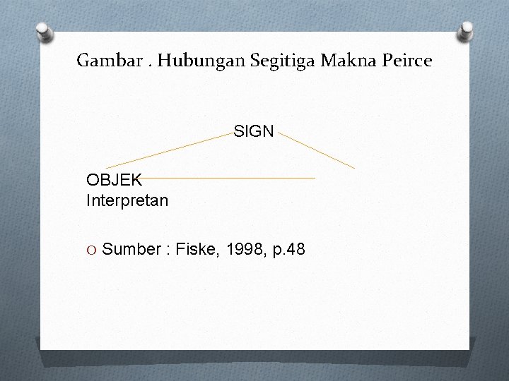 Gambar. Hubungan Segitiga Makna Peirce SIGN OBJEK Interpretan O Sumber : Fiske, 1998, p.