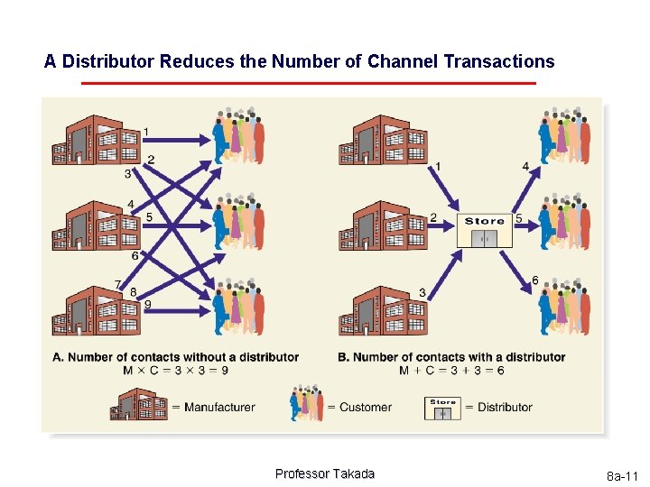 A Distributor Reduces the Number of Channel Transactions Professor Takada 8 a-11 