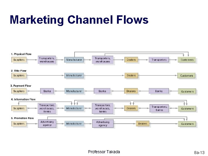Marketing Channel Flows Professor Takada 8 a-13 