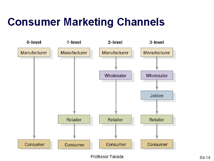 Consumer Marketing Channels Professor Takada 8 a-14 