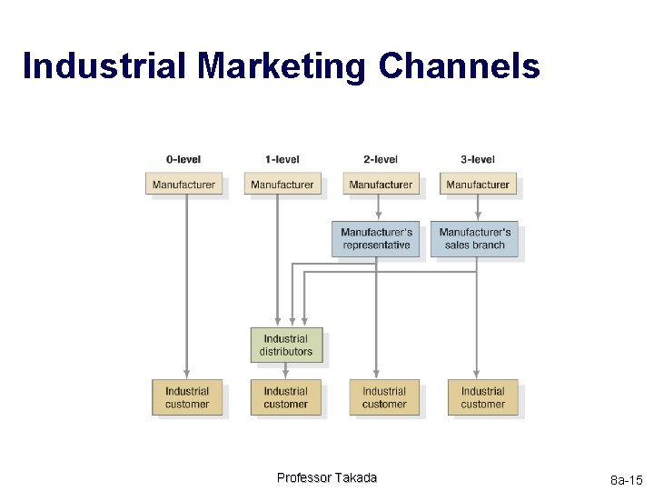 Industrial Marketing Channels Professor Takada 8 a-15 