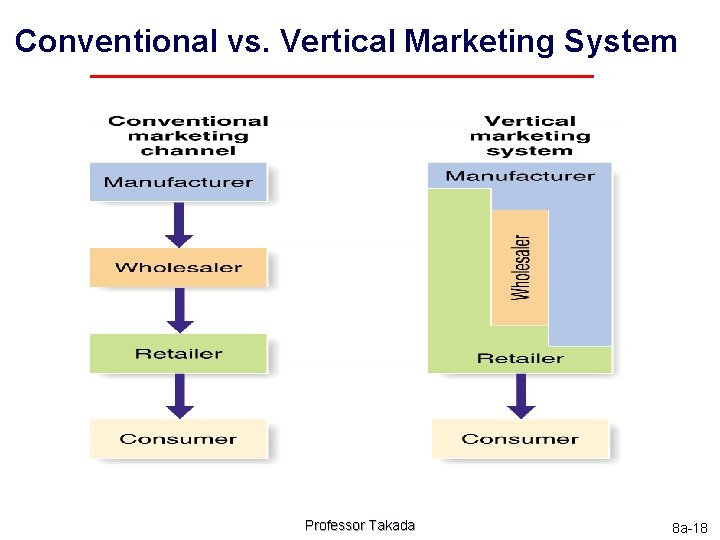 Conventional vs. Vertical Marketing System Professor Takada 8 a-18 
