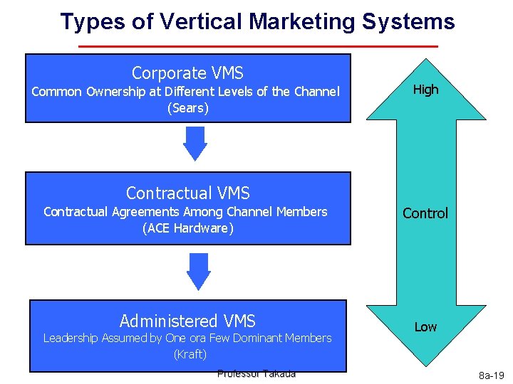 Types of Vertical Marketing Systems Corporate VMS Common Ownership at Different Levels of the