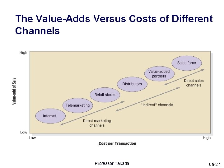 The Value-Adds Versus Costs of Different Channels Professor Takada 8 a-27 