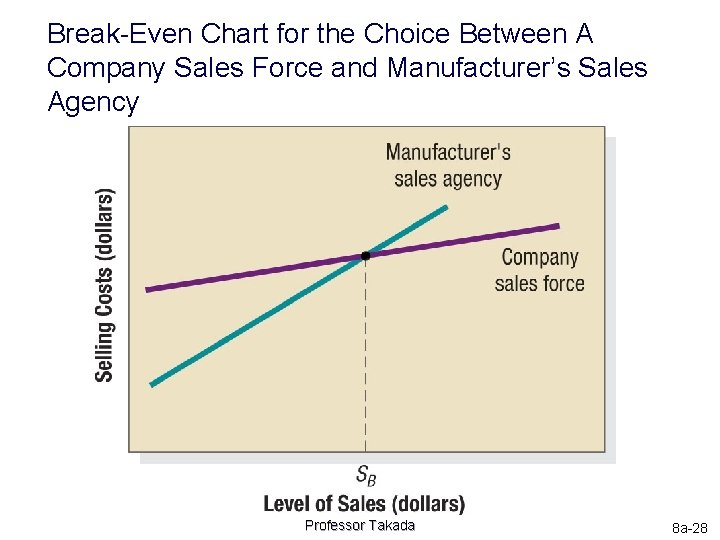 Break-Even Chart for the Choice Between A Company Sales Force and Manufacturer’s Sales Agency