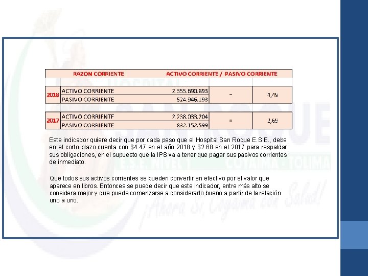 Este indicador quiere decir que por cada peso que el Hospital San Roque E.