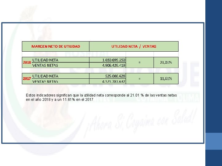 Estos indicadores significan que la utilidad neta corresponde al 21. 01 % de las