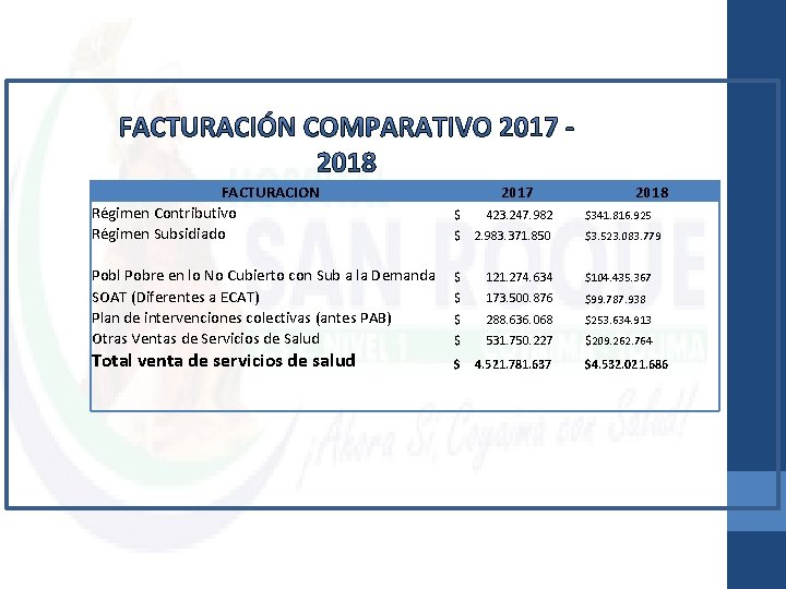 FACTURACION Régimen Contributivo Régimen Subsidiado Pobl Pobre en lo No Cubierto con Sub a