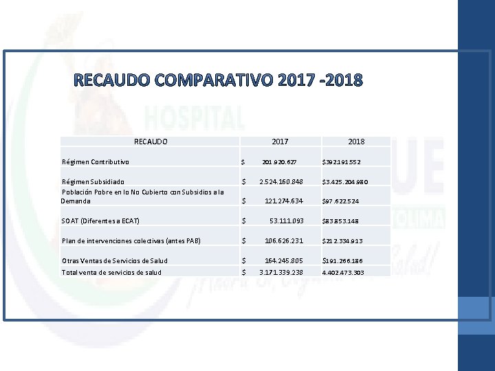 RECAUDO 2017 2018 Régimen Contributivo $ 201. 920. 627 Régimen Subsidiado Población Pobre en