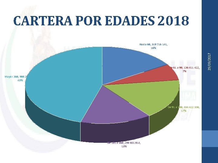 CARTERA POR EDADES 2018 De 61 a 90, 136 411 422, 7% Mayor 360,