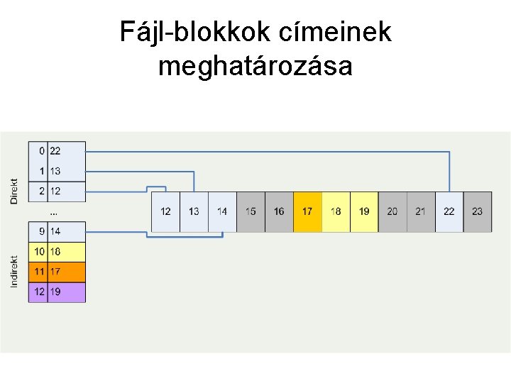 Fájl-blokkok címeinek meghatározása 