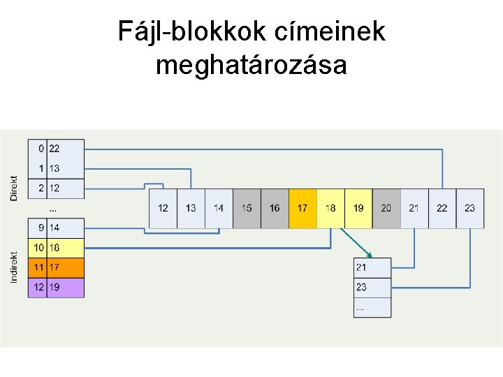 Fájl-blokkok címeinek meghatározása 