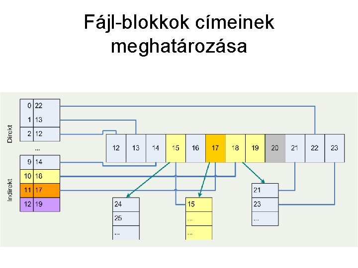 Fájl-blokkok címeinek meghatározása 