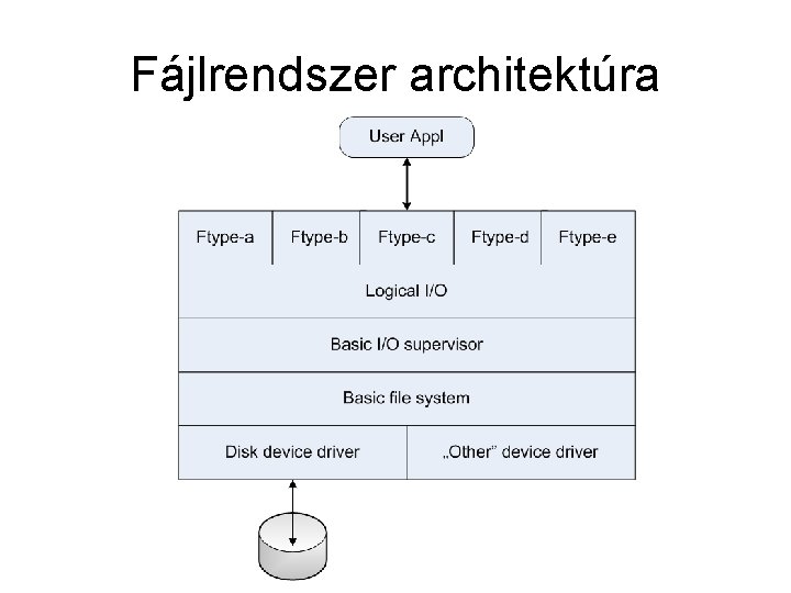 Fájlrendszer architektúra 