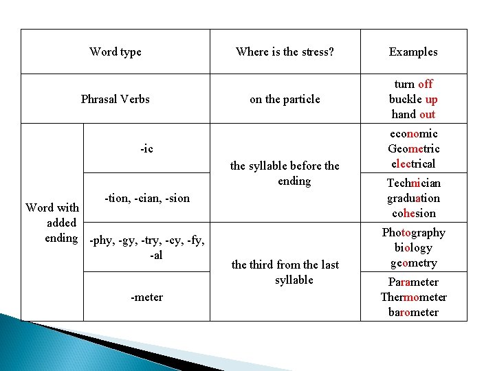 Word type Phrasal Verbs Where is the stress? Examples on the particle turn off