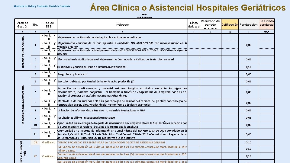 Ministerio de Salud y Protección Social de Colombia Área Clínica o Asistencial Hospitales Geriátricos
