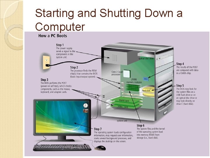 Starting and Shutting Down a Computer 