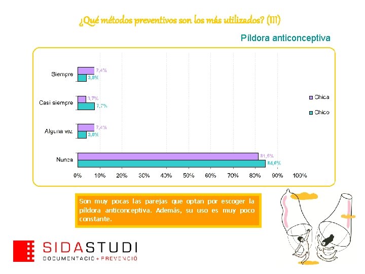 ¿Qué métodos preventivos son los más utilizados? (III) Píldora anticonceptiva Son muy pocas las