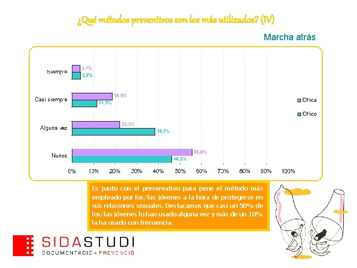 ¿Qué métodos preventivos son los más utilizados? (IV) Marcha atrás Es junto con el