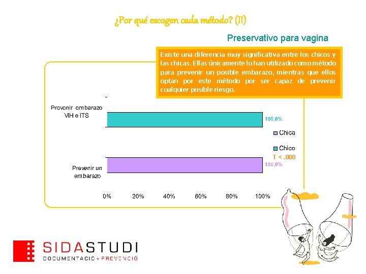 ¿Por qué escogen cada método? (II) Preservativo para vagina Existe una diferencia muy significativa