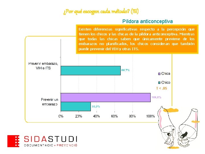 ¿Por qué escogen cada método? (III) Píldora anticonceptiva Existen diferencias significativas respecto a la