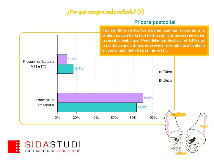 ¿Por qué escogen cada método? (V) Píldora postcoital Más del 80% de los/las jóvenes