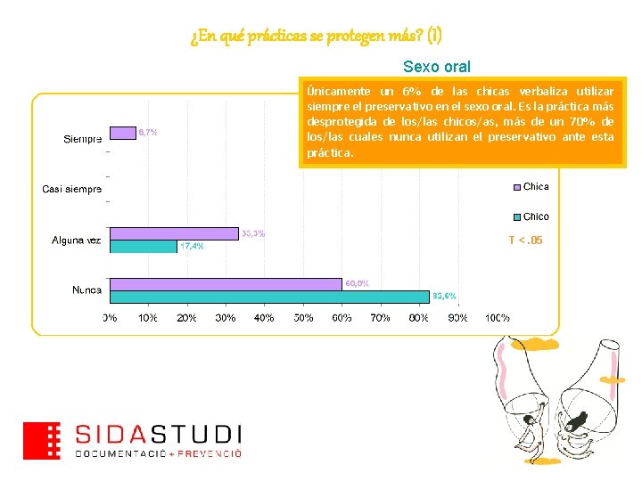 ¿En qué prácticas se protegen más? (I) Sexo oral Únicamente un 6% de las