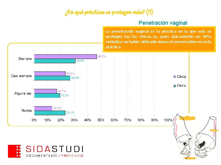 ¿En qué prácticas se protegen más? (II) Penetración vaginal La penetración vaginal es la