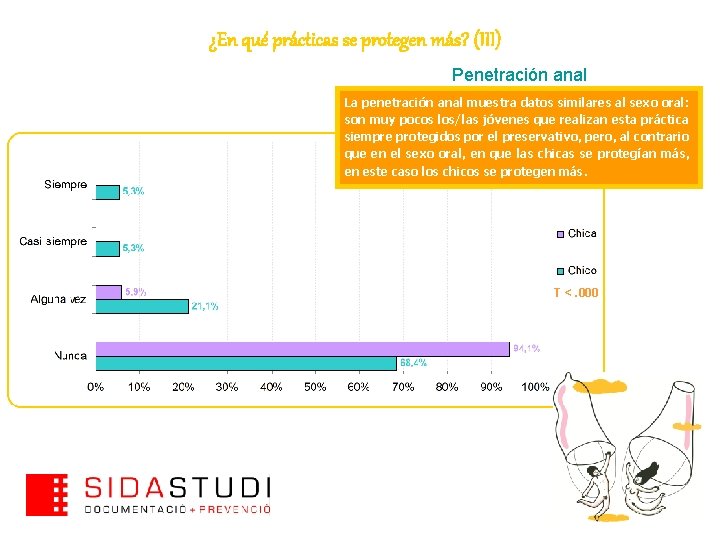 ¿En qué prácticas se protegen más? (III) Penetración anal La penetración anal muestra datos