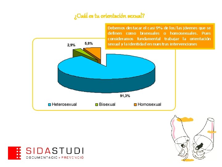 ¿Cuál es tu orientación sexual? Debemos destacar el casi 9% de los/las jóvenes que